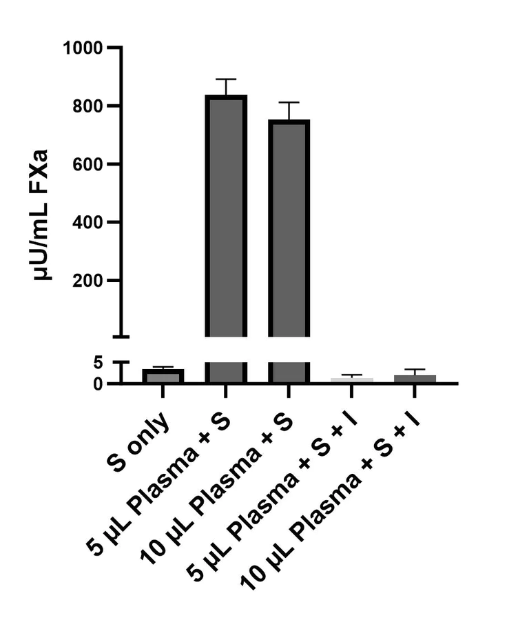 Inhibition Assay - Factor Xa Activity Assay Kit (Fluorometric) (AB325358)