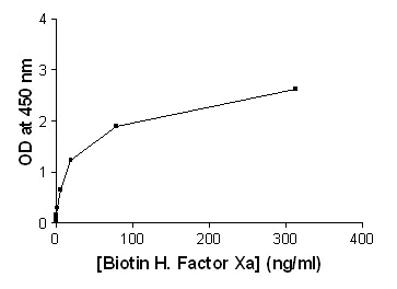 ELISA - Anti-Factor Xa antibody (AB111171)