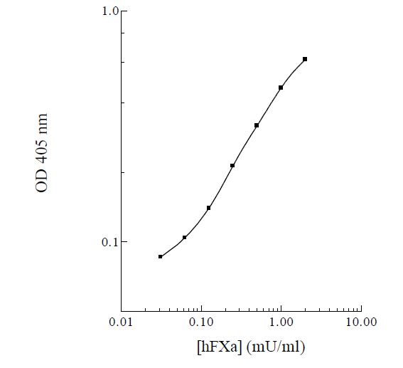Functional Studies - Factor Xa Assay Kit (AB154128), expandable thumbnail