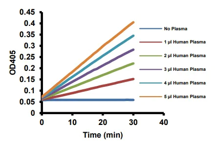 Functional Studies - Factor XIa Assay Kit (AB241037)