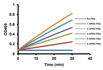 Functional Studies - Factor XIa Assay Kit (AB241037)