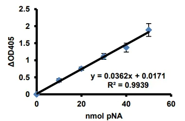 Functional Studies - Factor XIa Assay Kit (AB241037)