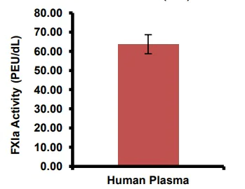 Functional Studies - Factor XIa Assay Kit (AB241037)