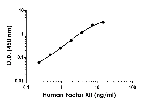 Sandwich ELISA - Anti-Factor XII antibody [EPR22292-25] - BSA and Azide free (Detector) (AB259448)