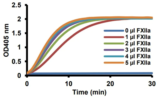 Functional Studies - Factor XII / XIIa Assay Kit (AB241041)