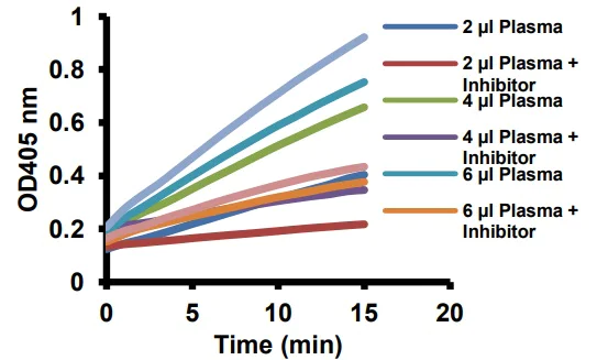Functional Studies - Factor XII / XIIa Assay Kit (AB241041)