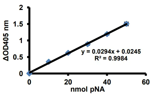 Functional Studies - Factor XII / XIIa Assay Kit (AB241041)