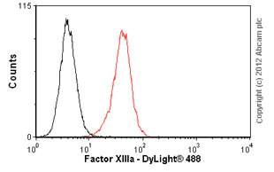 Flow Cytometry - Anti-Factor XIIIa antibody [AC-1A1] (AB1834)