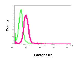 Flow Cytometry (Intracellular) - Anti-Factor XIIIa antibody [EPR10360] (AB179444)