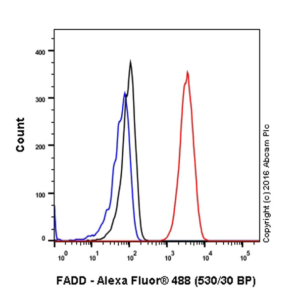 Flow Cytometry (Intracellular) - Anti-FADD antibody [EPR4415] (AB108601), expandable thumbnail