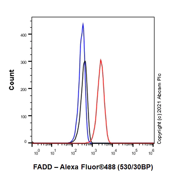 Flow Cytometry (Intracellular) - Anti-FADD antibody [EPR5030] - BSA and Azide free (AB229444)