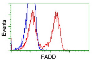 Flow Cytometry (Intracellular) - Anti-FADD antibody [OTI1C11] (AB119059)