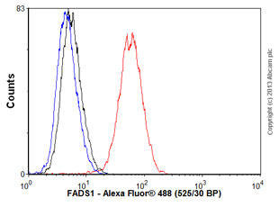Flow Cytometry (Intracellular) - Anti-FADS1 antibody [EPR6898] (AB126706), expandable thumbnail