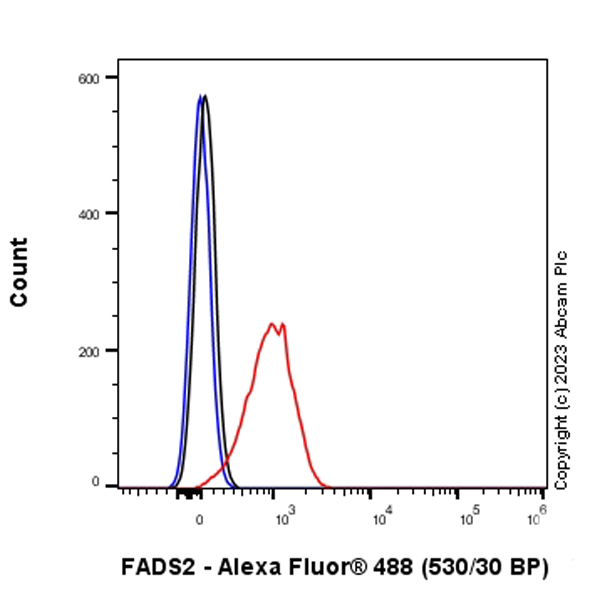 Flow Cytometry (Intracellular) - Anti-FADS2 antibody [EPR27357-82] - BSA and Azide free (AB314318), expandable thumbnail