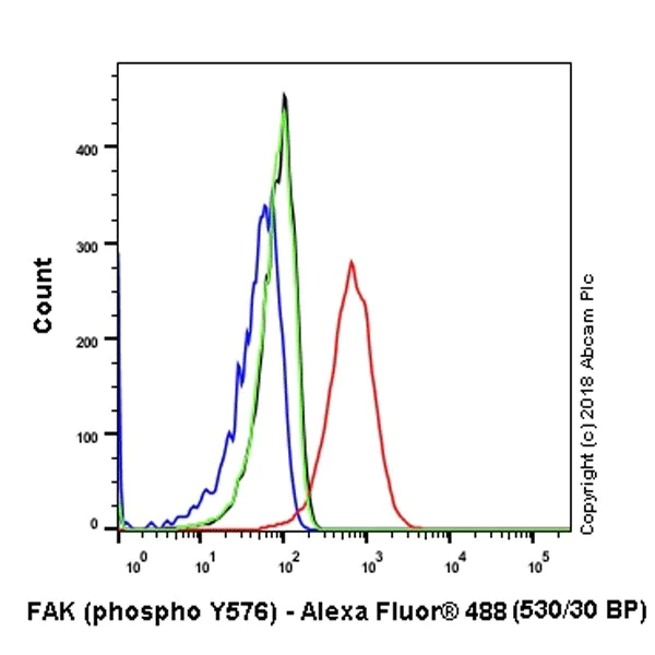 Flow Cytometry (Intracellular) - Anti-FAK (phospho Y576) antibody [EP1897Y] (AB76120)