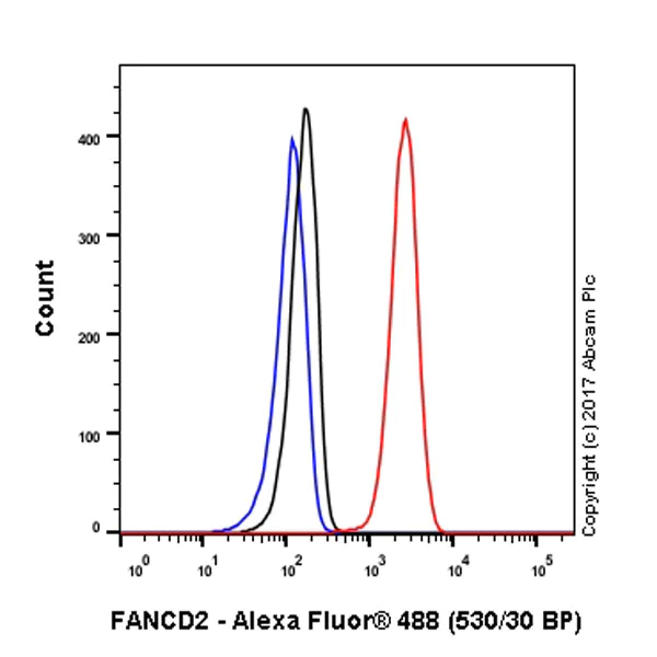 Flow Cytometry (Intracellular) - Anti-FANCD2 antibody [EPR2302] - BSA and Azide free (AB221932)