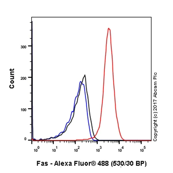 Flow Cytometry - Anti-Fas antibody [EPR21088] (AB216991)
