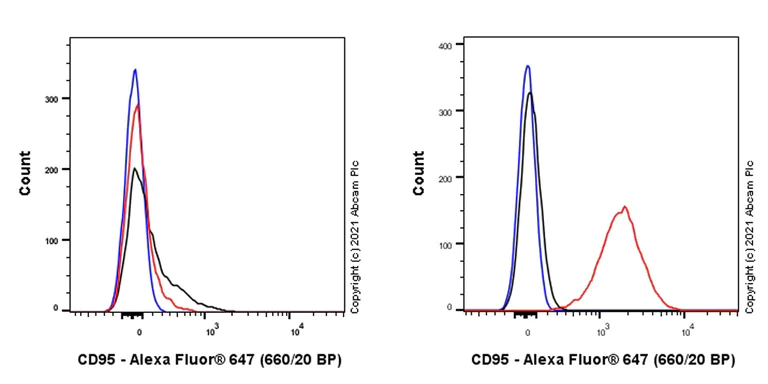 Flow Cytometry - Anti-Fas antibody [LOB3/17] (AB289713)