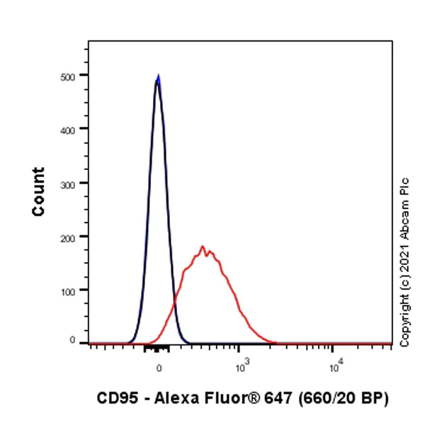 Flow Cytometry - Anti-Fas antibody [LOB3/17] - BSA and Azide free (AB289714)
