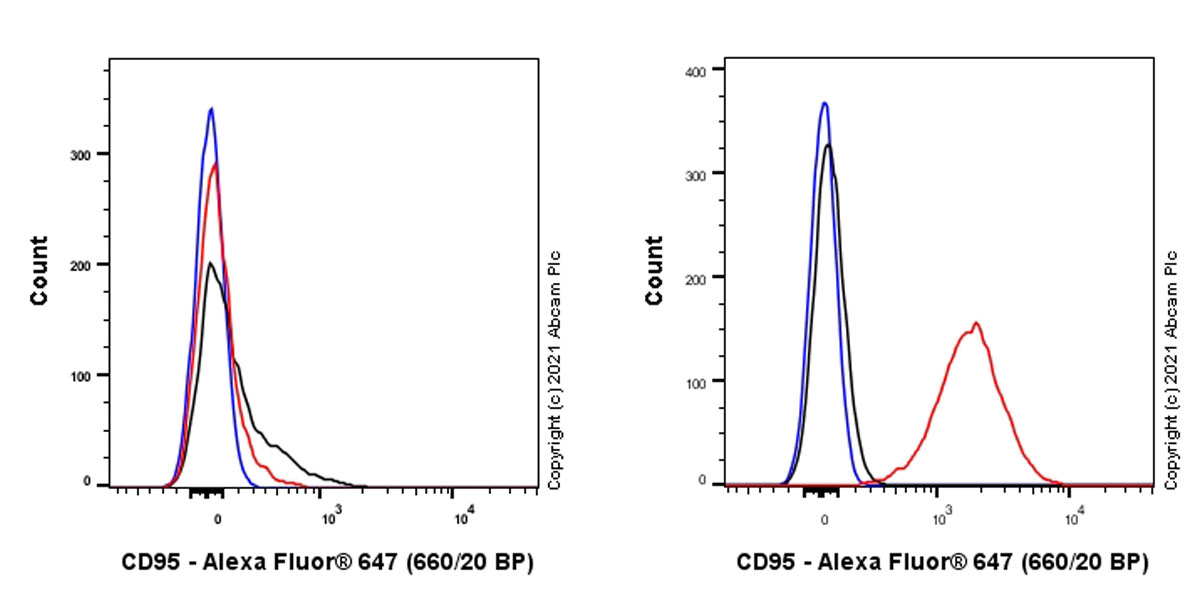 Flow Cytometry - Anti-Fas antibody [LOB3/17] - BSA and Azide free (AB289714), expandable thumbnail