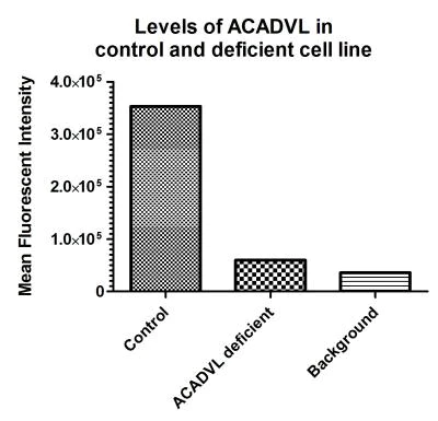 Flow Cytometry - Fatty Acid Oxidation Assay Kit (flow cytometry) (AB118183)