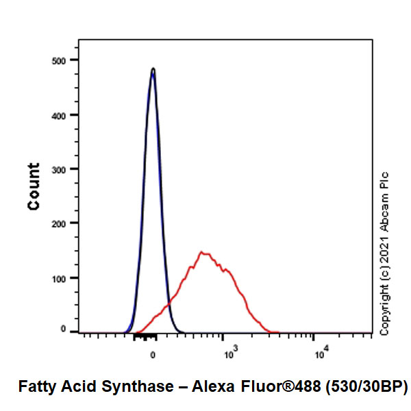 Flow Cytometry (Intracellular) - Anti-Fatty Acid Synthase antibody [EPR7465] (AB128856), expandable thumbnail