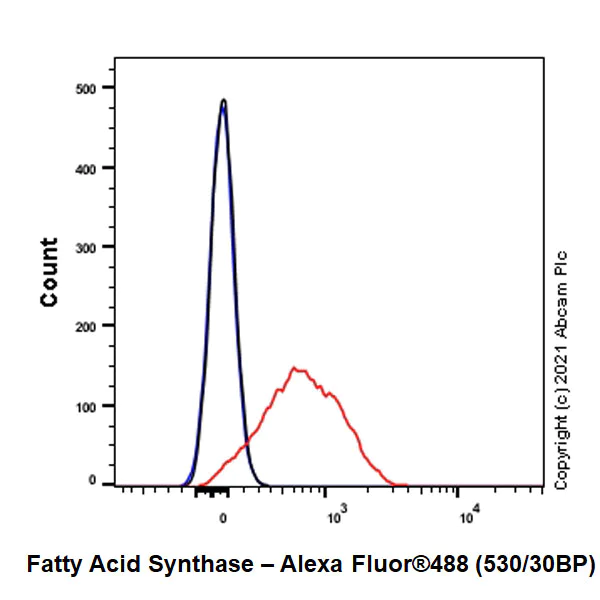 Flow Cytometry (Intracellular) - Anti-Fatty Acid Synthase antibody [EPR7465] (AB128856)
