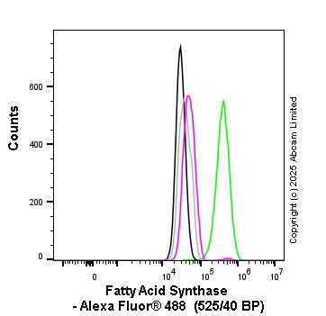 Flow Cytometry (Intracellular) - Anti-Fatty Acid Synthase antibody [EPR7466] (AB128870)