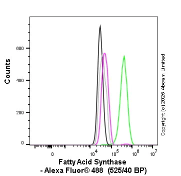 Flow Cytometry (Intracellular) - Anti-Fatty Acid Synthase antibody [EPR7466] - BSA and Azide free (AB221934)