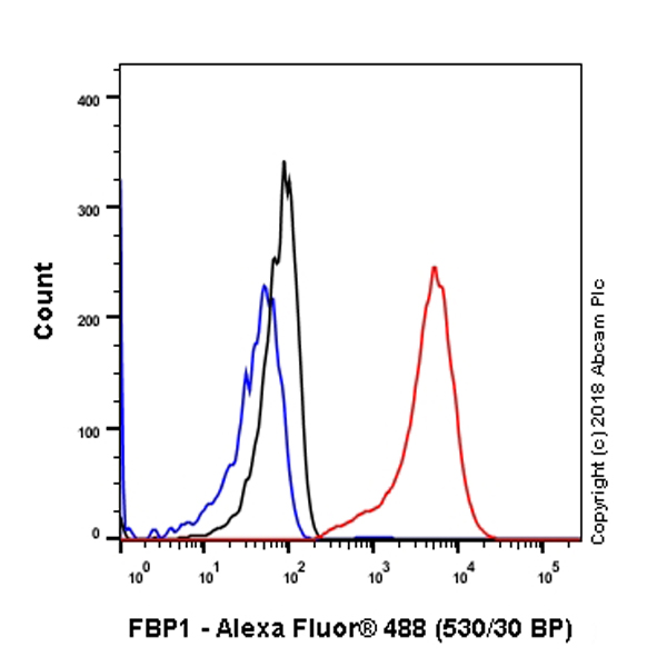 Flow Cytometry (Intracellular) - Anti-FBP1 antibody [EPR4620] - BSA and Azide free (AB240944), expandable thumbnail