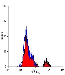 Flow Cytometry - Anti-Fc epsilon RI/FCER1A antibody [9E1] (AB54411)