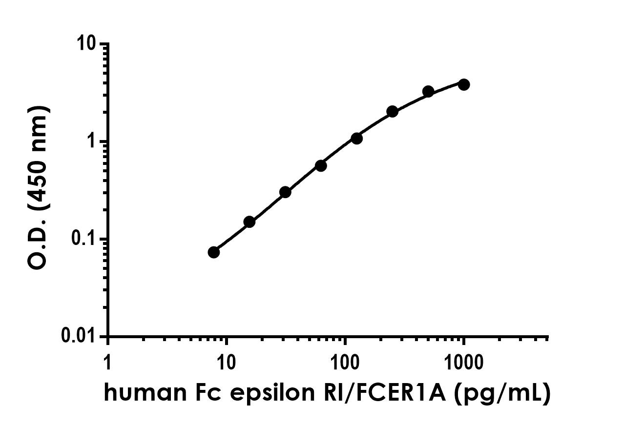 Sandwich ELISA - Anti-Fc epsilon RI/FCER1A antibody [EPR25725-105] - BSA and Azide free (Capture) (AB300681), expandable thumbnail