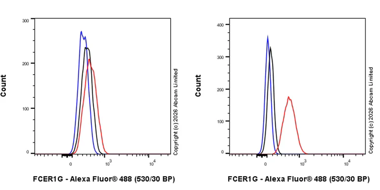 Flow Cytometry (Intracellular) - Anti-FcRgamma antibody [EPR30963-69] (AB325712)