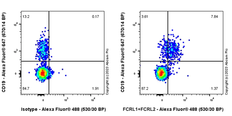 Flow Cytometry - Anti-FCRL1+FCRL2 antibody [EPR26947-62] - BSA and Azide free (AB308065)