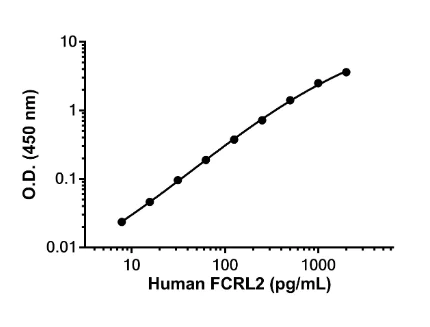 Sandwich ELISA - Anti-FCRL2 antibody [EPR26947-48] - BSA and Azide free (Capture) (AB307757)