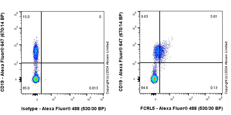 Flow Cytometry - Anti-FCRL5 antibody [EPR26948-187] - BSA and Azide free (AB321969), expandable thumbnail