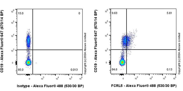 Flow Cytometry - Anti-FCRL5 antibody [EPR26948-187] - BSA and Azide free (AB321969)