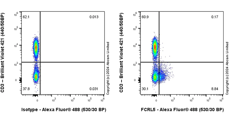 Flow Cytometry - Anti-FCRL5 antibody [EPR26948-187] - BSA and Azide free (AB321969)