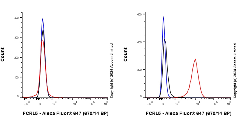 Flow Cytometry - Anti-FCRL5 antibody [EPR26948-187] - BSA and Azide free (AB321969), expandable thumbnail