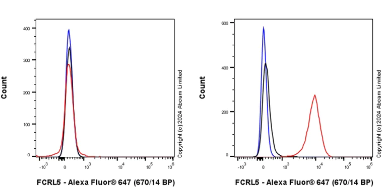 Flow Cytometry - Anti-FCRL5 antibody [EPR26948-187] - BSA and Azide free (AB321969)