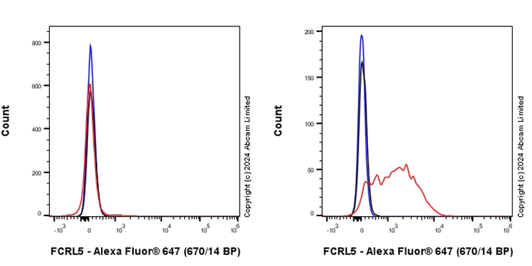 Flow Cytometry - Anti-FCRL5 antibody [EPR26948-187] - BSA and Azide free (AB321969)