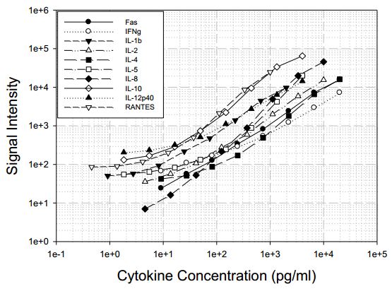 Multiplex Protein Detection - Feline Cytokine Antibody Array (10 Targets) - Quantitative (AB197414), expandable thumbnail