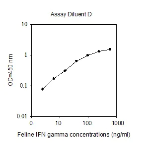 Sandwich ELISA - Feline IFN gamma ELISA Kit (AB273229)