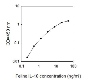 Sandwich ELISA - Feline IL-10 ELISA Kit (AB273228)