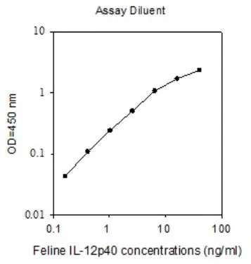 ELISA - Feline IL-12p40 ELISA Kit (AB273231)