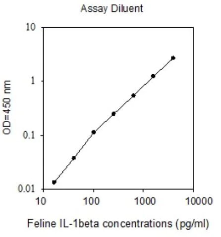 ELISA - Feline IL-1beta ELISA Kit (AB273230)