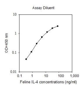 Sandwich ELISA - Feline IL-4 ELISA Kit (AB273226)