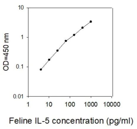 ELISA - Feline IL-5 ELISA Kit (AB273235)
