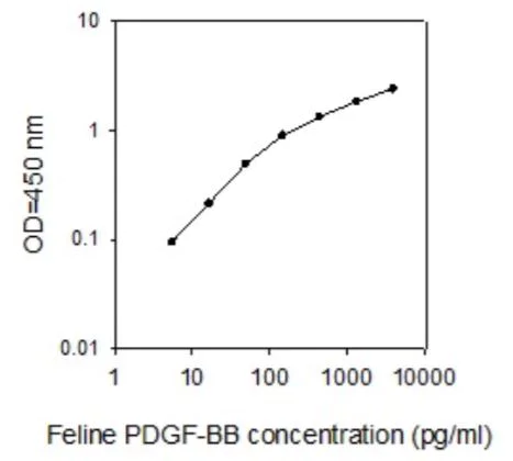 ELISA - Feline PDGF-BB ELISA Kit (AB273234)