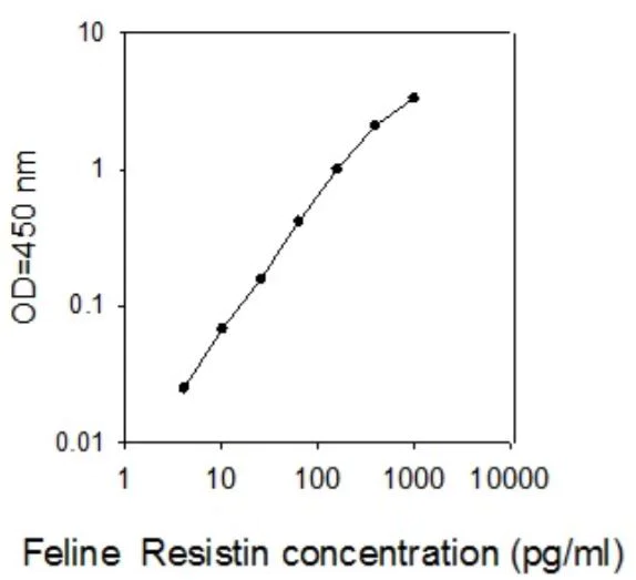 ELISA - Feline Resistin ELISA Kit (AB273233)